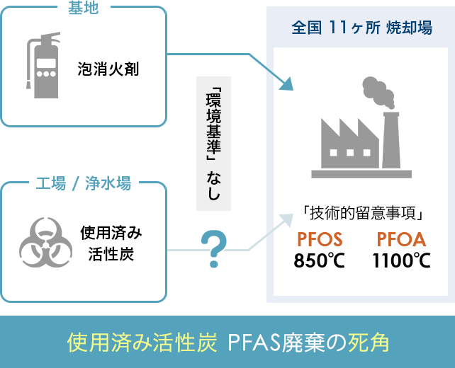 使用済み活性炭 PFAS廃棄の死角